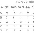 심광호 선수 트레이드는 좀 아쉽지만 이여상 선수도 괜찮은 선수인거 같네요.. 이미지