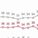 윤석열 대통령 지지도 27%···총선 직후 11%p 급락[NBS] 이미지