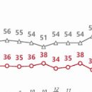 윤석열 대통령 지지도 27%···총선 직후 11%p 급락[NBS] 이미지