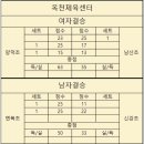 옥천체육센터 | 2025 옥천 전국 초등학교 연맹회장기 배구대회 최종 결과, 시상내역