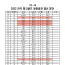 2022 전국 파크골프 왕중왕전 결선진출 명단 입니다. 이미지