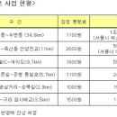 서울시 돈먹는도로 생긴다 이미지