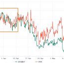 ﻿$27,000의 비트코인 가격 통합은 임박한 BTC 돌파에 대한 추측을 촉발합니다. 이미지