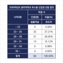 2026학년도 동아대학교 로스쿨(법학전문대학원) 입시 결과 분석