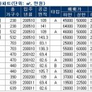 멀어도 앉아서 가는 게 좋아… 종점 아파트 인기 이미지