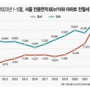 "전세사기 불안감에..." 서울 '소형아파트' 월세비중 역대 최고 이미지