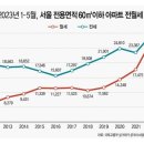 &#34;전세사기 불안감에...&#34; 서울 &#39;소형아파트&#39; 월세비중 역대 최고 이미지