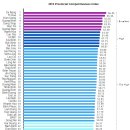 2013년 베트남 각 성·도시 경쟁력 지수(PCI) 랭킹, 다낭 수위로 복귀 이미지