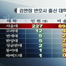 법조계 최고위 아웃풋 김앤장 법률사무소 학교별 분포 이미지