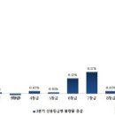 개인 신용 분석-저신용자 불량률, 사전 채무조정(프리워크아웃) 급증, 취약계층 가계빚 위험수위 이미지