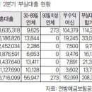 남가주 한인은행 부실대출 ‘적신호’ …2억달러 이미지