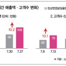 대형마트 의무휴업 “골목상권 매출 증가” 이미지