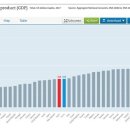 OECD "한국 1인당 GDP, 일본 추월했다…2017년 PPP 기준부터" 이미지