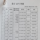 동신상가 자치운영을 하면 관리비가 현재의 1/3으로 닞출수 있습니다. 이미지