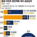 분양 미루고 또 미루는 건설사... 서울도 올 20%밖에 못채웠다 이미지