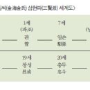 구례군 대전리 김해김씨(金海金氏) 삼현파(三賢派) _출처 광의면지 이미지