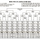 2018 무학기 전국고교축구대회 일정&대진표 (고성) 이미지