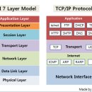 [HD]네트워크 관리사 2급 (필기) Part.2-1 OSI 7 계층, TCP IP 계층 1 | 네트워크 관리사 2급 필기 정리