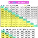 신경주역 KTX 열차 시간표 및 요금 이미지