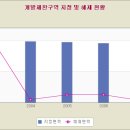 개발제한구역 지정 및 해제현황 이미지