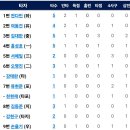 [퓨처스리그]8월10일 두산2군 vs 한화이글스2군 5:9「2연승」(경기기록 포함) 이미지