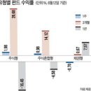 국내주식형 3주만에 플러스 수익… 이미지