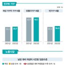 초혼 연령 男 33.7세, 女 31.3세 남성 육아휴직 10명에 3명꼴 이미지