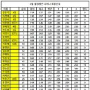 5월 볼링왕은 나야나 순위집계 최종 이미지