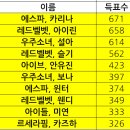 레즈, 바이들이 뽑은 여자 아이돌 인기순위 이미지