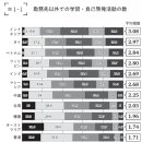 데이터가 보여주는 &#39;아시아에서 가장 배우지 않는 나라&#39; 이미지