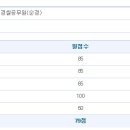 경기남부청 최종합격 수기입니다. 이미지