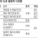 도쿄올림픽 (177) 올림픽 4위, 美-러-英이어 4위 이미지