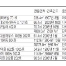 [경매·공매 물건] 광장동 158.3㎡아파트 12억4000만원 이미지