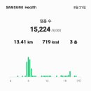 일오회 모임 13.41 km 15.224 이미지