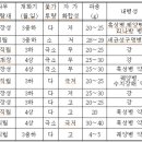 갑주농장 | 매실의 품종과 특성 (황골농장님 글 펌)