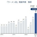 2024년 일본 라면 음식점 근황 이미지