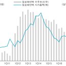 시시각각 호악재 발생 동성 이미지