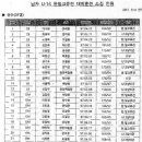 [선수명단]U-14 대표팀 소집훈련(9.19-26/목포축구센터)-한일교류전 참가(9.27-10.2/파주NFC)...31명중 22명 선발 이미지