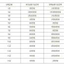 자동차보험- 책임보험 부상급수별 한도 이미지