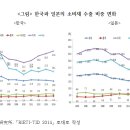 수출회복 돌파구, 소비재 글로벌화에서 찾아라! // 우리 소비재의 글로벌화를 위해서는 소비재의 해외수출(아웃바운드)과 외국인관광객의 국내소비(인바운드)가 이미지