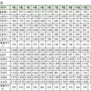 12월 전국 아파트 실거래가(건수:11,952건 신고가:498건) 이미지
