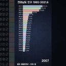 그래프로 보는 전라남도 시군별 인구 순위 1992-2021.6 이미지