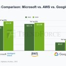 3대 클라우드 서비스 제공업체 매출 비교 이미지