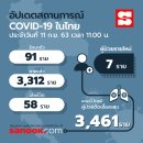 [태국 뉴스] 9월 11일 정치, 경제, 사회, 문화 이미지
