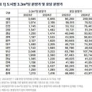 전국 아파트 분양가 증가세… 충청권에선 대전 '하락' 충남·북 '상승' 이미지