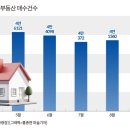 "살 사람 다 샀나" 생애 첫 부동산 매수, 한달새 3000건 뚝 이미지