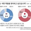 "100세까지 살고 싶다" 한국인 50%, 일본인 22% 20230602 조선外 이미지