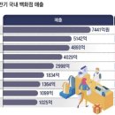 명품 브랜드의 상반기 국내 백화점 매출 순위 이미지