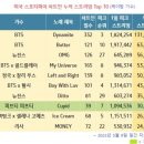 미국 스포티파이 차트인 누적 스트리밍 TOP 10 (K팝) 이미지