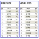 ★ 경영학과 평가, CPA 1차 결과 : 한양대 경영 > 서강대 경영 ★ 이미지